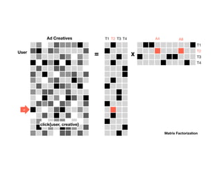 User
Ad Creatives
= x
ui
T1 T2 T3 T4
T1
T2
T3
T4
A4 A8
click{user, creative}
Matrix Factorization
 