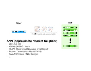 ANN (Approximate Nearest Neighbor)
- LSH, KD-tree
- ANNoy (ANN Oh Yeah)
- HNSW (Hierarchical Navigable Small World)
- Product Quantization (Meta’s FAISS)
- ScaNN (Scalable NN by Google)
- …
Find N nearest Ads approximately
Ads
User
 