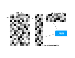 User
Ad Creatives
= x
User Embedding Vector
AD Embedding Vector
ANN
 