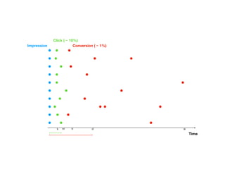 Time
Impression
Click ( ~ 10%)
s m d w
Conversion ( ~ 1%)
h
 