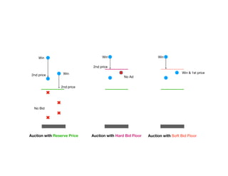 Auction with Reserve Price
No Bid
Win
Win
2nd price
2nd price
Win
2nd price
Win
Win & 1st price
Auction with Hard Bid Floor Auction with Soft Bid Floor
No Ad
 