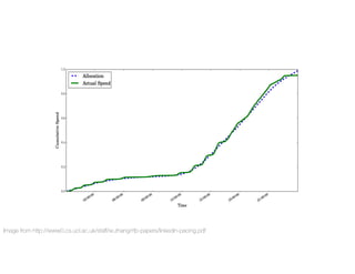 Image from http://www0.cs.ucl.ac.uk/sta
ff
/w.zhang/rtb-papers/linkedin-pacing.pdf
 