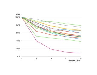 0%
20%
40%
60%
80%
100%
1 2 3 4 5
Viewable Count
vCTR
 