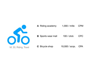 M, 30, Riding, Travel
A Riding academy 1,000 / mille CPM
B Sports wear mall 100 / click CPC
C Bicycle shop 10,000 / acqs. CPA
 