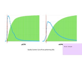 Quality Control: Cut-o
ff
low performing ADs
pCTR eCPM
No ad > wrong ad
 