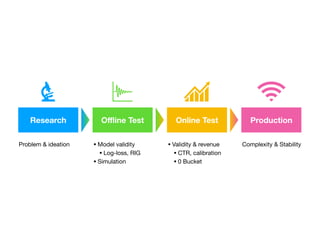 Research O
ffl
ine Test Online Test Production
• Model validity
• Log-loss, RIG
• Simulation
• Validity & revenue
• CTR, calibration
• 0 Bucket
Problem & ideation Complexity & Stability
 