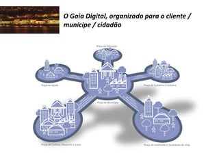 O Gaia Digital, organizado para o cliente / 
munícipe / cidadão 
 