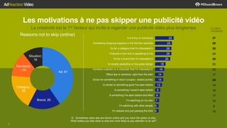 Ad; 61
Brand; 26
Category;
28
Familiarity
; 20
Situation;
16
Reasons not to skip (online)
6
Les motivations à ne pas skipper une publicité vidéo
32
29
28
28
26
18
16
14
14
12
9
8
7
6
6
It is funny or humorous
Something intriguing happens in the first few seconds
It's for a category that I'm interested in
Features music that is appealing to me
It's for a brand that I'm interested in
Is visually appealing or has great design
Contains a person or a character that I'm interested in
Offers tips or solutions, right from the start
Gives me something in return (coupon, reward points)
Is similar to something good I've seen before
Is something I haven't seen before
Is something I've seen before and liked
I'm watching on my own
I'm watching with other people
I'm relaxed and just passing the time
Q: Sometimes video ads are shown online and you have the option to skip.
What makes you less likely to skip and more likely to pay attention to an ad?ˆ
La créativité est le 1er facteur qui incite à regarder une publicité vidéo plus longtemps GLOBAL
AVERAGE
37
28
30
24
29
25
23
17
29
14
19
17
10
8
13
 