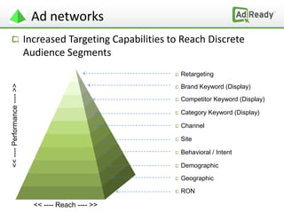 Ad networks
                              Increased Targeting Capabilities to Reach Discrete
                              Audience Segments
                                                                 Retargeting
<< ---- Performance ---- >>




                                                                 Brand Keyword (Display)
                                                                 Competitor Keyword (Display)

                                                                 Category Keyword (Display)

                                                                 Channel

                                                                 Site

                                                                 Behavioral / Intent

                                                                 Demographic

                                                                 Geographic

                                                                 RON

                                << ---- Reach ---- >>
 
