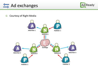 Ad exchanges
Courtesy of Right Media
 