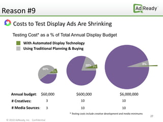 Reason #9
      Costs to Test Display Ads Are Shrinking
      Testing Cost* as a % of Total Annual Display Budget
               With Automated Display Technology
               Using Traditional Planning & Buying




     Annual budget: $60,000                   $600,000                              $6,000,000
     # Creatives:                    3            10                                  10
     # Media Sources:                3            10                                  10
                                         * Testing costs include creative development and media minimums
                                                                                                           27
                                                                                                           27
 © 2010 AdReady, Inc. Confidential
 