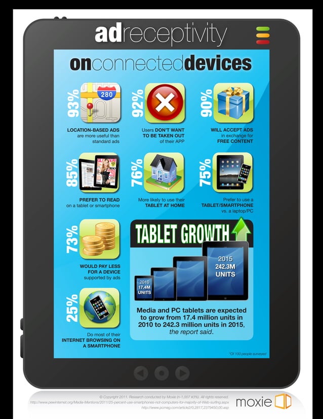 Ad Receptivity Infographic | PDF