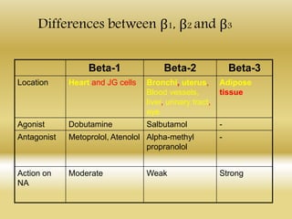 Differences between β1, β2 and β3
Beta-1 Beta-2 Beta-3
Location Heart and JG cells Bronchi, uterus,
Blood vessels,
liver, urinary tract,
eye
Adipose
tissue
Agonist Dobutamine Salbutamol -
Antagonist Metoprolol, Atenolol Alpha-methyl
propranolol
-
Action on
NA
Moderate Weak Strong
 