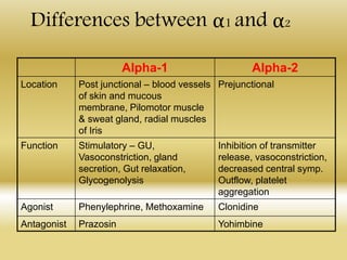 Differences between α1 and α2
Alpha-1 Alpha-2
Location Post junctional – blood vessels
of skin and mucous
membrane, Pilomotor muscle
& sweat gland, radial muscles
of Iris
Prejunctional
Function Stimulatory – GU,
Vasoconstriction, gland
secretion, Gut relaxation,
Glycogenolysis
Inhibition of transmitter
release, vasoconstriction,
decreased central symp.
Outflow, platelet
aggregation
Agonist Phenylephrine, Methoxamine Clonidine
Antagonist Prazosin Yohimbine
 