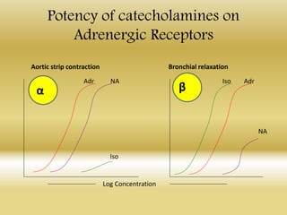 Potency of catecholamines on
Adrenergic Receptors
Adr NA
Iso
Iso Adr
NA
Log Concentration
Aortic strip contraction Bronchial relaxation
α β
 