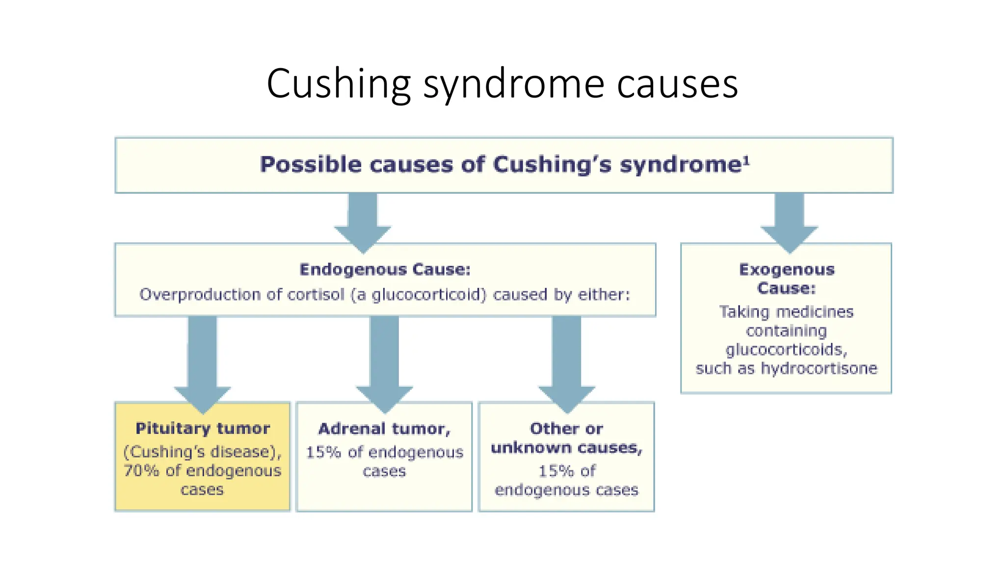 Cushing syndrome causes
 