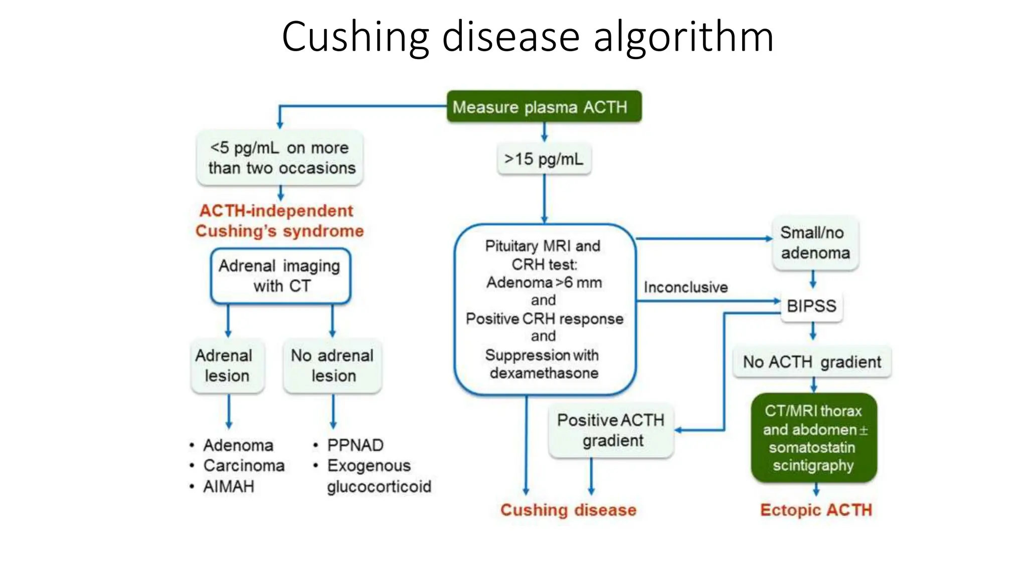 Cushing disease algorithm
 