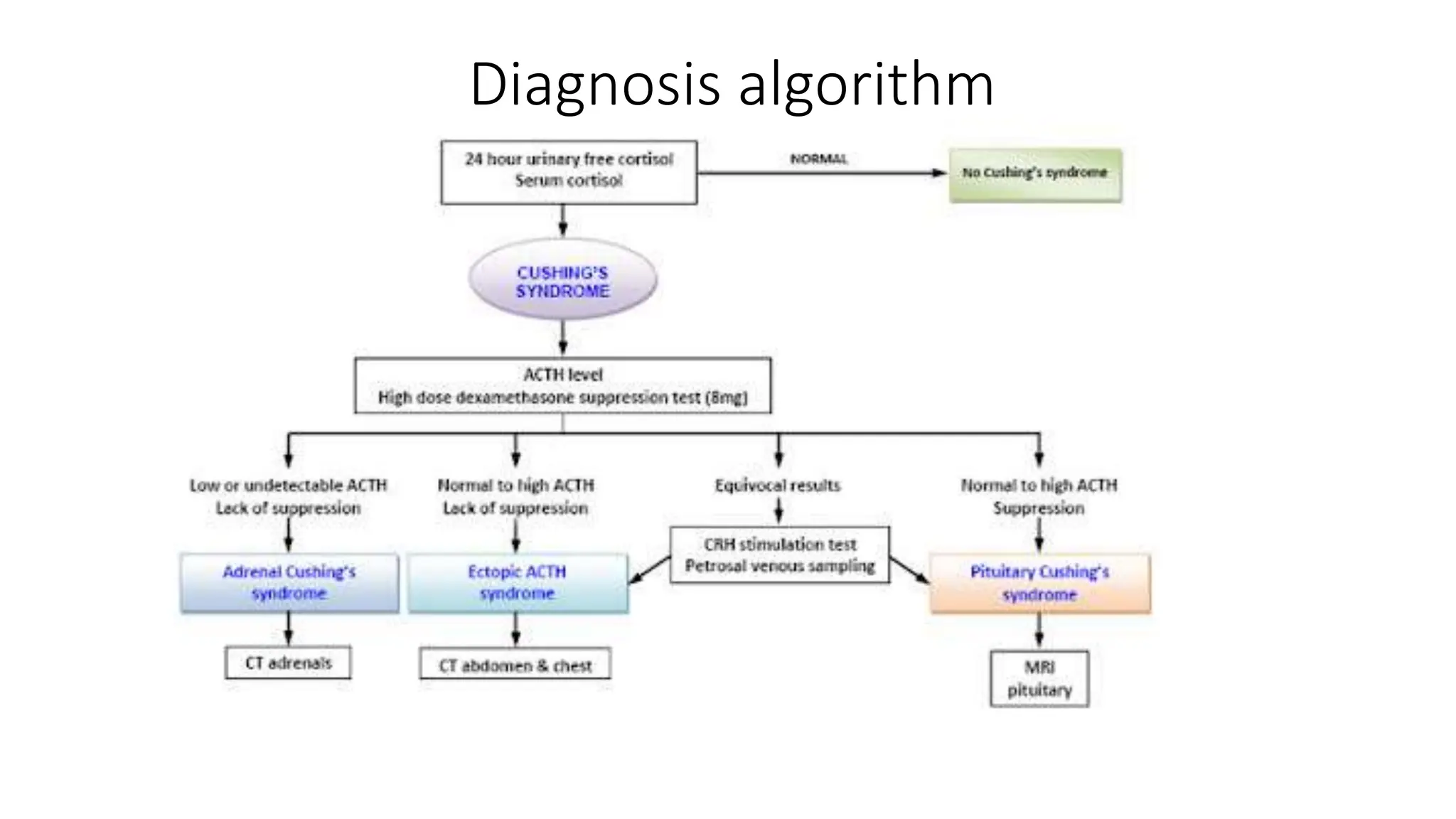 Diagnosis algorithm
 