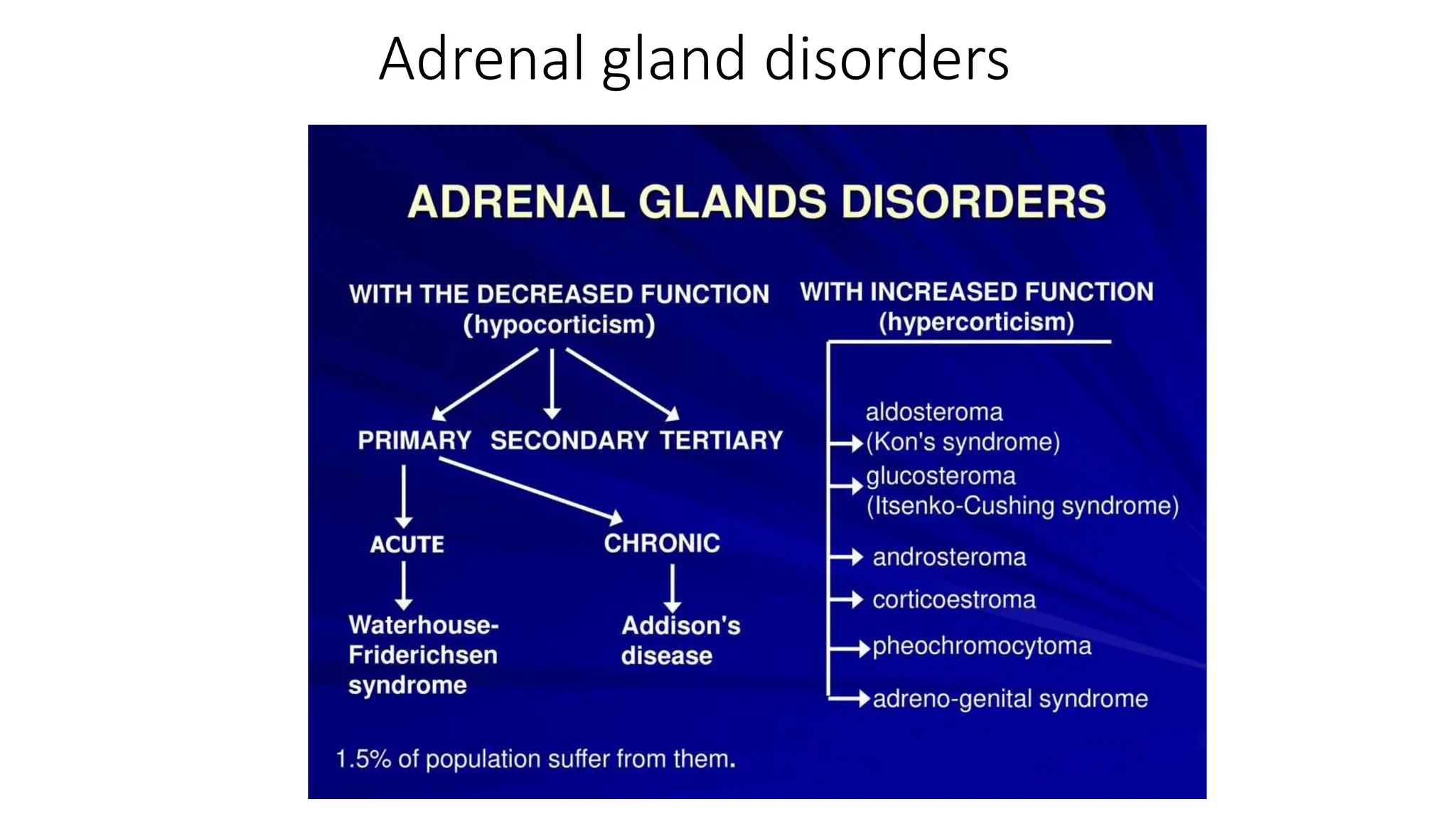 Adrenal gland disorders
 