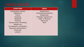 CLINICAL FEATURES
SYMPTOMS SIGNS
Anxiety/panic attacks
Palpitations
Tremor
Sweating
Headache
Flushing
Nausea and/or Vomitting
Weight loss
Constipation/ constipation
Raynaud’s phenomenon
Chest pain
polyuria
Hypertension
Tachycardia/arrhythmia
Bradycardia
Orthstatic hypotension
Pallor or flushing
Glycosuria
fever
 