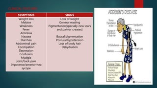 CLINICAL FEATURES
SYMPTOMS SIGNS
Weight loss
Malaise
Weakness
Fever
Anorexia
Nausea
Diarrhea
Abdominal pain
Constipation
Depression
Confusion
Myalgia
Joint/back pain
Impotence/amenorrhea
sycope
Loss of weight
General wasting
Pigmentation(specially new scars
and palmar creases)
Buccal pigmentation
Postural hypotension
Loss of body hair
Dehydration
 