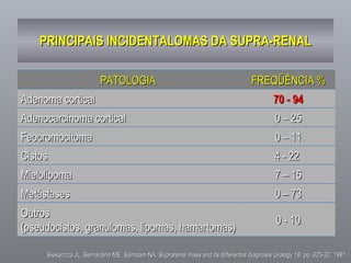PRINCIPAIS INCIDENTALOMAS DA SUPRA-RENAL Siekarizza JL, Bernardino ME, Samaam NA.  Suprarenal mass and its differential diagnosis Urology 18: pp. 625-32, 1981. PATOLOGIA  FREQÜÊNCIA % Adenoma cortical 70 - 94 Adenocarcinoma cortical 0 – 25 Feocromocitoma 0 – 11 Cistos 4 - 22  Mielolipoma 7 – 15 Metástases 0 – 73 Outros  (pseudocistos, granulomas, lipomas, hamartomas) 0 - 10 
