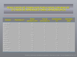 RESULTADOS DE TRABALHOS PUBLICADOS COM MAIS DE  20 CASOS DE ADRENALECTOMIA LAPAROSCÓPICA Mirandolino e Colaboradores, Adrenalectomia Laparoscópica - Videocirurgia em Urologia – Técnicas e Resultados, Ed. Roca - 2007 Estudos Pacientes (nº) Tempo operatório (min) Taxa de conversão (%) Complicações (%) Internação (dias) Bendinelli Brunt Castilho Duh Filliponi Gagner Gill Henry Mancini Miccoli  Rutherford Smith Terachi Thompson Vargas  60 24 94 23 50 88 110 50 172 25 67 28 100 50 20 96 183 117 226 - 123 188,6 147 132 109 123 152 240 167 155 1,6 0 5,1 0 0 3 - 8 7 0 - 3,5 3 12 10 6 - 21,3 4 0 12 19 8 8,7 - 4,5 3,5 15 6 10 3,4 3,2 6,1 2,2 2,5 2,4 1,9 5 5,8 3 5,1 2,3 7,2 3,1 3,2 