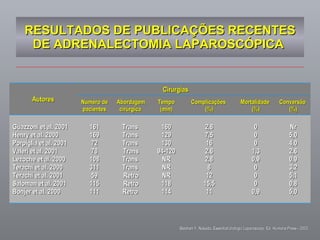 RESULTADOS DE PUBLICAÇÕES RECENTES DE ADRENALECTOMIA LAPAROSCÓPICA  Stephen Y. Nakada, Essential Urologic Laparoscopy, Ed. Humana Press - 2003 Autores Cirurgias  Numero de pacientes Abordagem cirúrgica  Tempo (min) Complicações  (%) Mortalidade  (%) Conversão  (%) Guazzoni et al. 2001 Henry et al. 2000 Porpiglia et al. 2001 Valeri et al. 2001 Lezoche et al. 2000 Terachi et al. 2000 Terachi et al. 2001 Saloman et al. 2001 Bonjer et al. 2000 161 169 72 78 108 311 59 115 111 Trans  Trans  Trans  Trans Trans  Trans  Retro Retro Retro  160 129 130 94-120 NR NR NR 118 114 2,8 7,5 16 2,6 2,8 8 12 15,5 11 0 0 0 1,3 0,9 0 0 0 0,9 Nr 5,0 4,0 2,6 0,9 3,2 5,1 0,8 5,0 