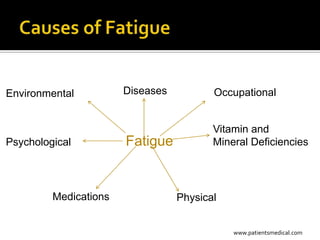 Environmental          Diseases          Occupational


                                         Vitamin and
Psychological          Fatigue           Mineral Deficiencies




         Medications              Physical


                                             www.patientsmedical.com
 