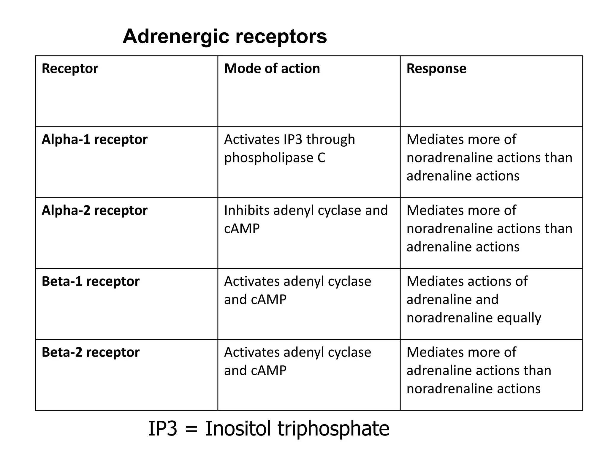 Receptor Mode of action Response
Alpha-1 receptor Activates IP3 through
phospholipase C
Mediates more of
noradrenaline actions than
adrenaline actions
Alpha-2 receptor Inhibits adenyl cyclase and
cAMP
Mediates more of
noradrenaline actions than
adrenaline actions
Beta-1 receptor Activates adenyl cyclase
and cAMP
Mediates actions of
adrenaline and
noradrenaline equally
Beta-2 receptor Activates adenyl cyclase
and cAMP
Mediates more of
adrenaline actions than
noradrenaline actions
Adrenergic receptors
IP3 = Inositol triphosphate
 