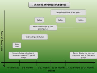 Timelines of various Initiatives

                                                                               Servo Speed Show @Ten sports



                                                         Rallies                 Rallies                Rallies


                                                    Servo Speed stops @ IOCL
                                                          petrol pumps
Order of Occurrence




                                          Co branding with Pulsar


                            Auto
                            Expo


                          Banner display, cut outs and                                            Banner display, cut outs and
                         chequered area at IOCL petrol                                           chequered area at IOCL petrol
                                    pumps                                                                   pumps




                      0-4 months     5-8 months           9-12 months 13-16 months 17-20 months 21-24 months
                                                                 Timeline
 