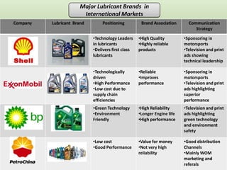 Major Lubricant Brands in
                        International Markets
Company   Lubricant Brand       Positioning          Brand Association      Communication
                                                                               Strategy

                            •Technology Leaders     •High Quality         •Sponsoring in
                            in lubricants           •Highly reliable      motorsports
                            •Delivers first class   products              •Television and print
                            lubricants                                    ads showing
                                                                          technical leadership

                            •Technologically        •Reliable             •Sponsoring in
                            driven                  •Improves             motorsports
                            •High Performance       performance           •Television and print
                            •Low cost due to                              ads highlighting
                            supply chain                                  superior
                            efficiencies                                  performance
                            •Green Technology       •High Reliability     •Television and print
                            •Environment            •Longer Engine life   ads highlighting
                            Friendly                •High performance     green technology
                                                                          and environment
                                                                          safety

                            •Low cost               •Value for money      •Good distribution
                            •Good Performance       •Not very high        Channels
                                                    reliability           •Mainly WOM
                                                                          marketing and
                                                                          referals
 