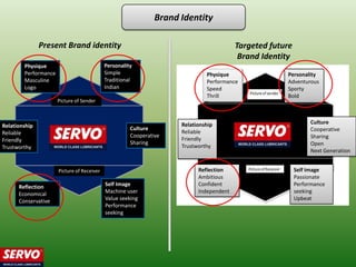 Brand Identity

               Present Brand identity                                                    Targeted future
                                                                                          Brand Identity
        Physique                            Personality
        Performance                         Simple                            Physique                Personality
        Masculine                           Traditional                       Performance             Adventurous
        Logo                                Indian                            Speed                   Sporty
                                                                              Thrill                  Bold
                      Picture of Sender



                                                                     Relationship                               Culture
Relationship                                          Culture
                                                                     Reliable                                   Cooperative
Reliable                                              Cooperative
                                                                     Friendly                                   Sharing
Friendly                                              Sharing
                                                                     Trustworthy                                Open
Trustworthy
                                                                                                                Next Generation


                      Picture of Receiver                                  Reflection                      Self Image
                                                                           Ambitious                       Passionate
      Reflection                            Self Image                     Confident                       Performance
      Economical                            Machine user                   Independent                     seeking
      Conservative                          Value seeking                                                  Upbeat
                                            Performance
                                            seeking
 