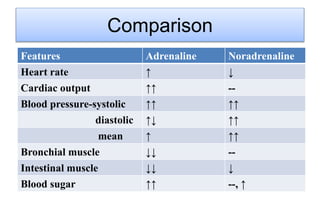 Comparison
Features Adrenaline Noradrenaline
Heart rate ↑ ↓
Cardiac output ↑↑ --
Blood pressure-systolic ↑↑ ↑↑
diastolic ↑...