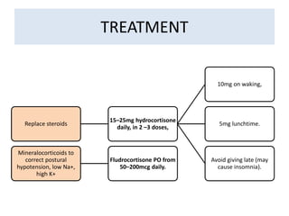 TREATMENT
Replace steroids
15–25mg hydrocortisone
daily, in 2 –3 doses,
10mg on waking,
5mg lunchtime.
Avoid giving late (may
cause insomnia).
Mineralocorticoids to
correct postural
hypotension, low Na+,
high K+
Fludrocortisone PO from
50–200mcg daily.
 