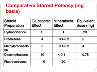 Comparative Steroid Potency (mg
basis)
Steroid
Preparation
Glucocortic.
Effect
Mineralocor.
Effect
Equivalent
dose (mg)
Hydrocortisone 1 1 20
Prednisone 4 0.1-0.2 5
Methylprednisolo
ne
5 0.1-0.2 4
Dexamethasone 30 < 0.1 0.75
Fludrocortisone 0 20
 