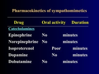 Pharmacokinetics of sympathomimetics
Drug Oral activity Duration
Catecholamines
Epinephrine No minutes
Norepinephrine No minutes
Isoproterenol Poor minutes
Dopamine No minutes
Dobutamine No minutes
 