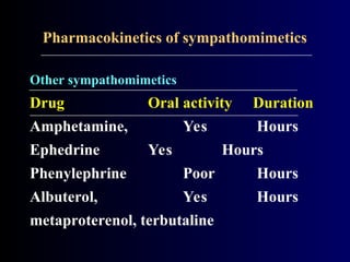 Other sympathomimetics
Drug Oral activity Duration
Amphetamine, Yes Hours
Ephedrine Yes Hours
Phenylephrine Poor Hours
Albuterol, Yes Hours
metaproterenol, terbutaline
Pharmacokinetics of sympathomimetics
 