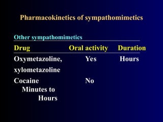Other sympathomimetics
Drug Oral activity Duration
Oxymetazoline, Yes Hours
xylometazoline
Cocaine No
Minutes to
Hours
Pharmacokinetics of sympathomimetics
 