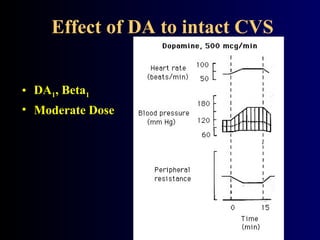 Effect of DA to intact CVS
• DA1, Beta1
• Moderate Dose
 