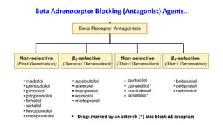 Beta Adrenoceptor Blocking (Antagonist) Agents..
 Drugs marked by an asterisk (*) also block α1 receptors
 