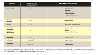 Fig: Summary of β-adrenergic antagonists. NO = nitric oxide. 1Acebutololand pindololare partial agonists, as well. 2Bisoprolol, metoprolol,
and carvedilolare also used for the treatment of heart failure
 