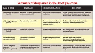 Summary of drugs used in the Rx of glaucoma
 