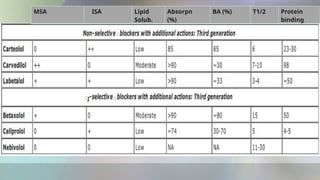 MSA ISA Lipid
Solub.
Absorpn
(%)
BA (%) T1/2 Protein
binding
 