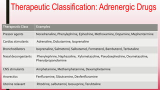 Therapeutic Classification: Adrenergic Drugs
Therapeutic Class Examples
Pressor agents Noradrenaline, Phenylephrine, Ephedrine, Methoxamine, Dopamine, Mephentermine
Cardiac stimulants Adrenaline, Dobutamine, Isoprenaline
Bronchodilators Isoprenaline, Salmeterol, Salbutamol, Formeterol, Bambuterol,Terbutaline
Nasal decongestants Phenylephrine, Naphazoline, Xylometazoline, Pseudoephedrine, Oxymetazoline,
Phenylpropanolamine
CNS stimulants Amphetamine, Methamphetamine, Dexamphetamine
Anorectics Fenfluramine, Sibutramine, Dexfenfluramine
Uterine relaxant Ritodrine, salbutamol, Isosuxprine,Terubtaline
 