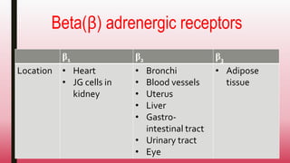 Beta(β) adrenergic receptors
β1 β2 β3
Location • Heart
• JG cells in
kidney
• Bronchi
• Blood vessels
• Uterus
• Liver
• Gastro-
intestinal tract
• Urinary tract
• Eye
• Adipose
tissue
 