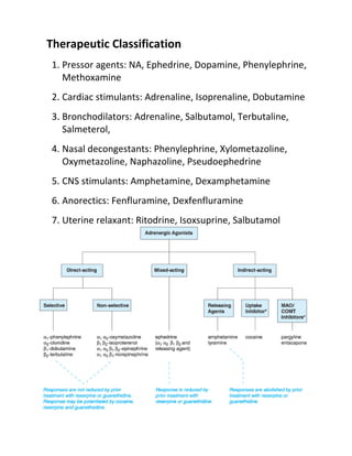 Therapeutic Classification
1. Pressor agents: NA, Ephedrine, Dopamine, Phenylephrine,
Methoxamine
2. Cardiac stimulants: Adrenaline, Isoprenaline, Dobutamine
3. Bronchodilators: Adrenaline, Salbutamol, Terbutaline,
Salmeterol,
4. Nasal decongestants: Phenylephrine, Xylometazoline,
Oxymetazoline, Naphazoline, Pseudoephedrine
5. CNS stimulants: Amphetamine, Dexamphetamine
6. Anorectics: Fenfluramine, Dexfenfluramine
7. Uterine relaxant: Ritodrine, Isoxsuprine, Salbutamol
 
