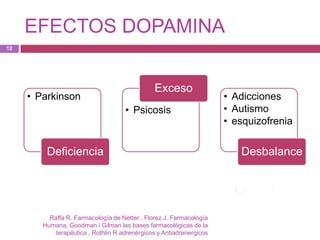 EFECTOS DOPAMINA
12




                                               Exceso
     • Parkinson                                                      • Adicciones
                                     • Psicosis                       • Autismo
                                                                      • esquizofrenia


         Deficiencia                                                     Desbalance




          Raffa R. Farmacología de Netter , Florez J. Farmacología
        Humana, Goodman i Gilman las bases farmacológicas de la
            terapéutica , Rothlin R adrenérgicos y Antiadrenergicos
 