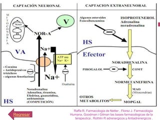 Raffa R. Farmacologia de Netter , Florez J. Farmacologia
Regresar   Humana, Goodman i Gilman las bases farmacologicas de la
              terapeutica , Rothlin R adrenergicos y Antiadrenergicos .
 