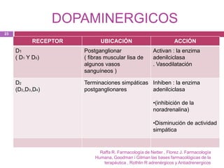DOPAMINERGICOS
23

            RECEPTOR         UBICACIÓN                             ACCIÓN
     D1                Postganglionar                   Activan : la enzima
     ( D1 Y D5)        ( fibras muscular lisa de        adenilciclasa
                       algunos vasos                    . Vasodilatación
                       sanguíneos )

     D2                Terminaciones simpáticas Inhiben : la enzima
     (D2,D3,D4)        postganglionares         adenilciclasa

                                                        •(inhibición de la
                                                        noradrenalina)

                                                        •Disminución de actividad
                                                        simpática


                             Raffa R. Farmacología de Netter , Florez J. Farmacología
                           Humana, Goodman i Gilman las bases farmacológicas de la
                               terapéutica , Rothlin R adrenérgicos y Antiadrenergicos
 